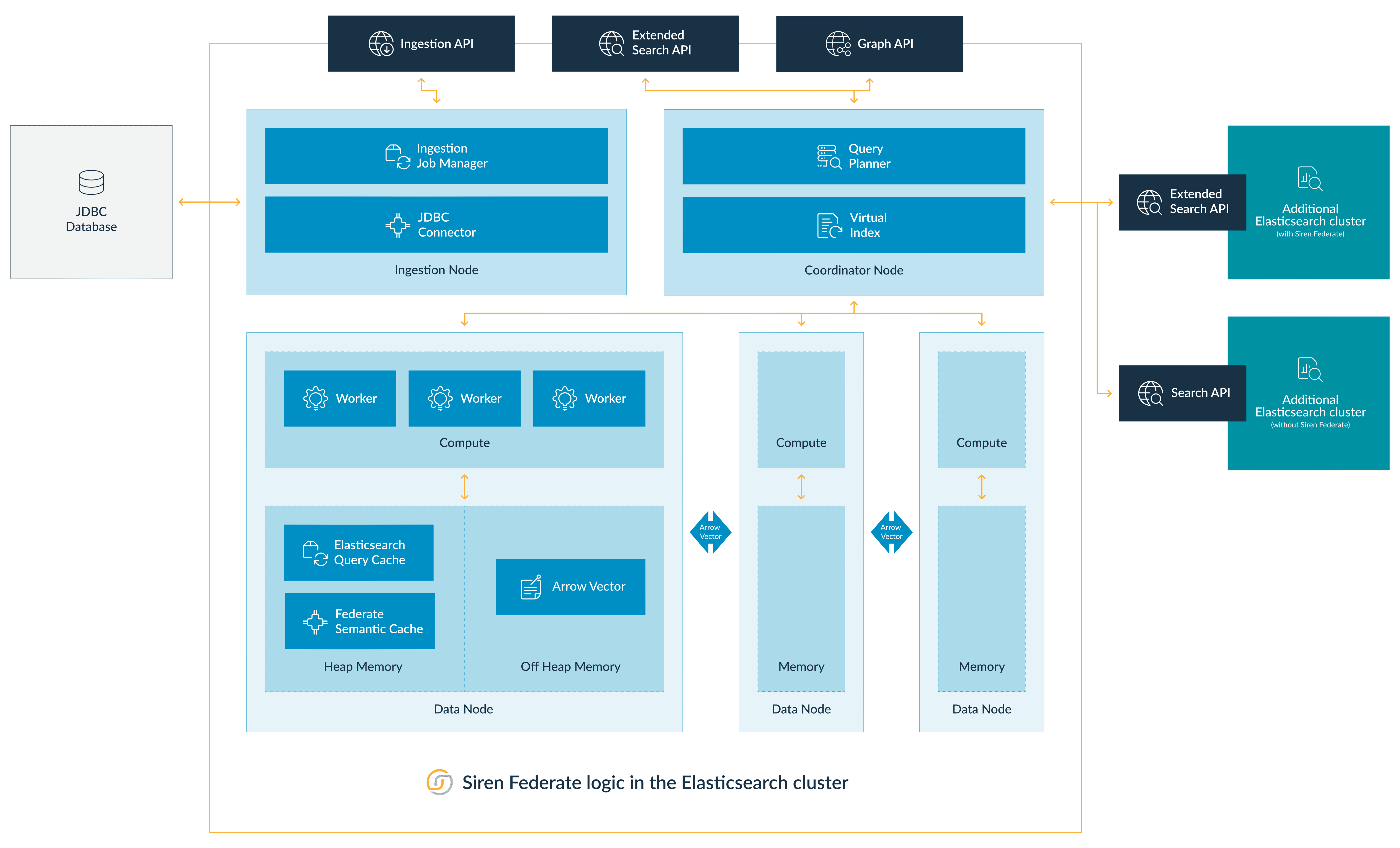 Siren Federate architecture