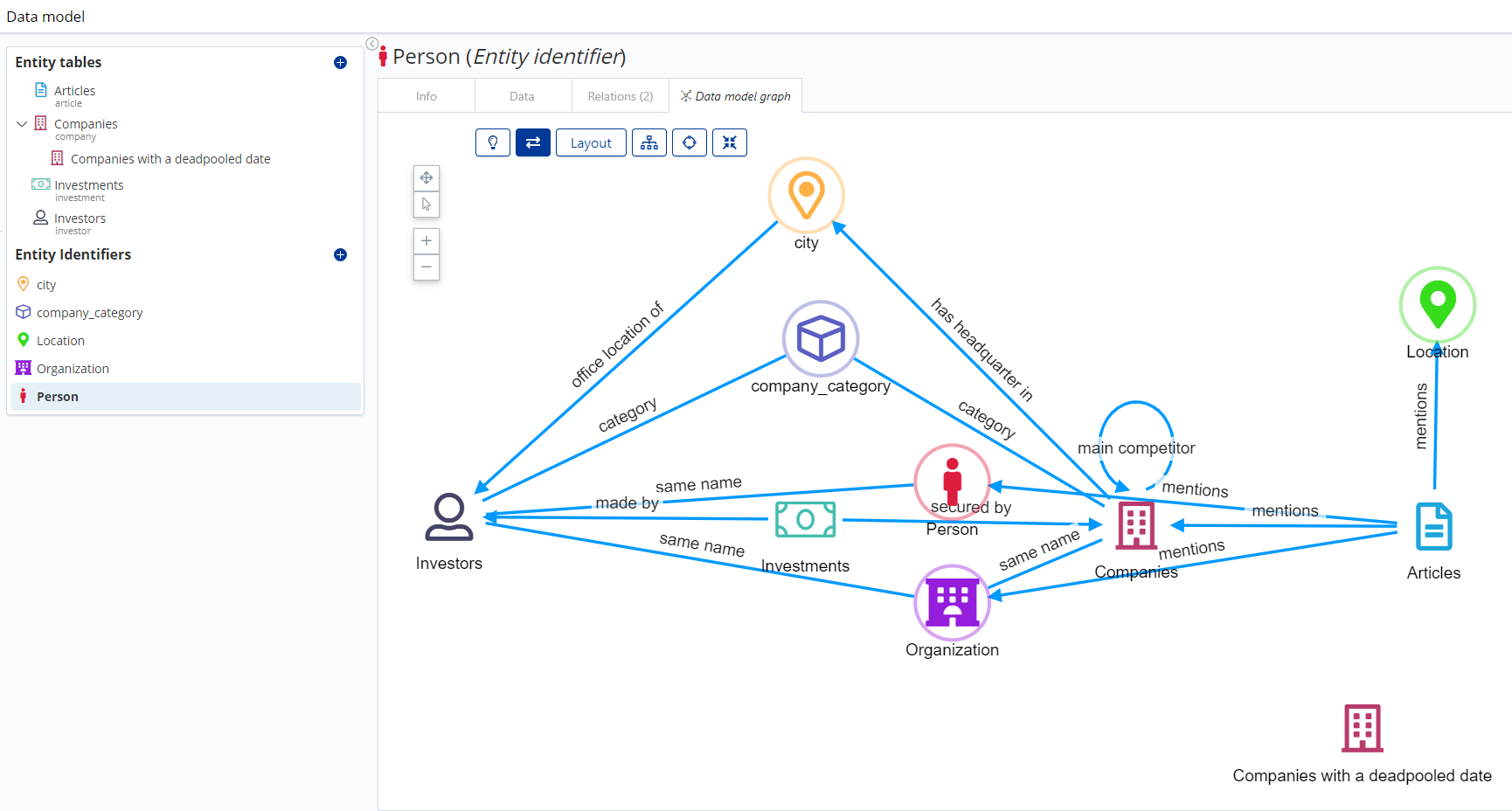 The data model graph for an entity identifier