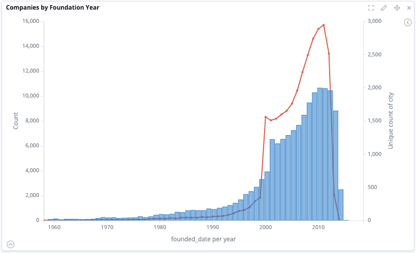 Example of a line chart with two aggregations on the Y-axis