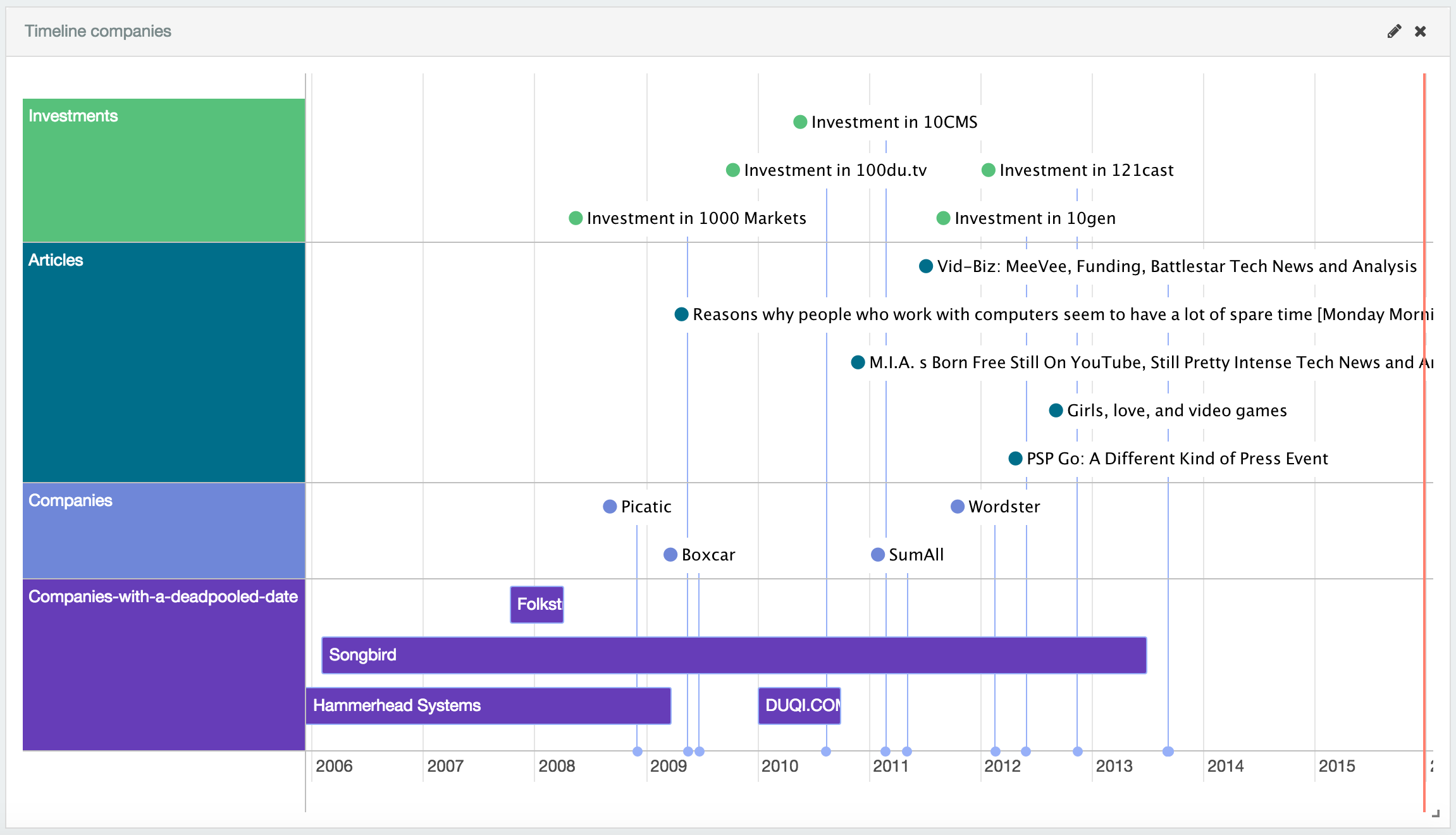 Timeline