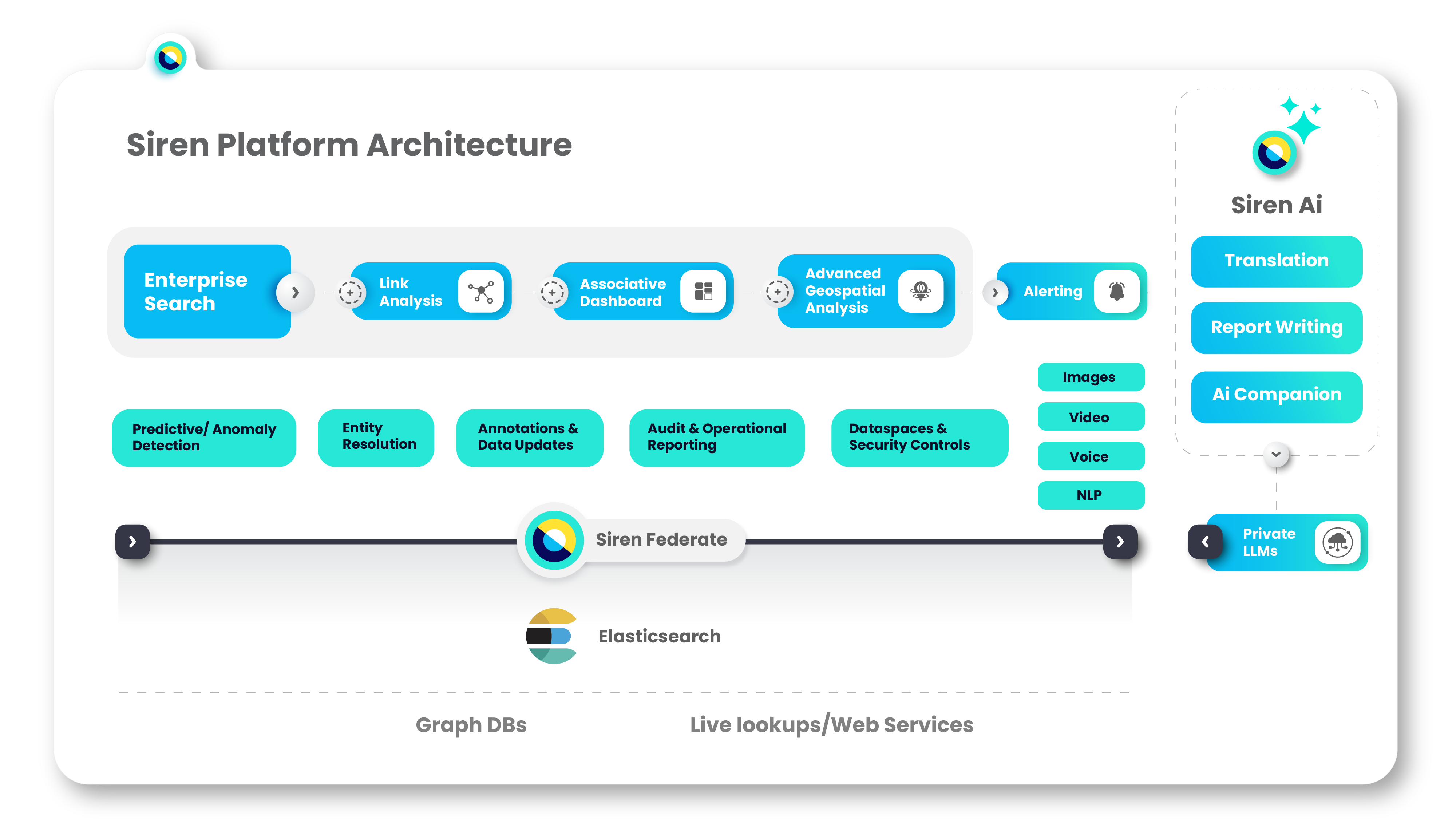 Siren Platform architecture diagram